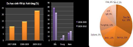 charts a9b18 - Giới trẻ Việt và xu hướng du học Anh